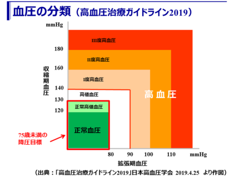 高血圧の基準値は？